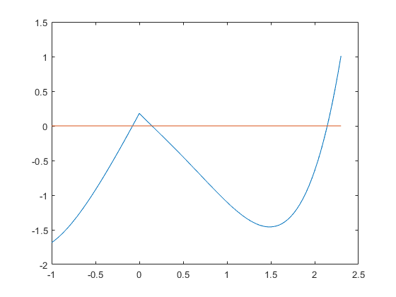Gradients: automatic differentiation of multivariate 
                   functions.