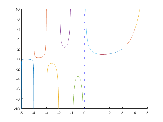 Accurate real and complex interval standard 
                      functions in INTLAB.