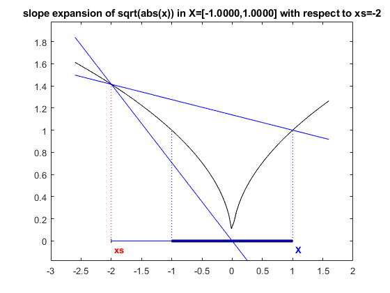 DEMOSLOPE Short demonstration of slopes