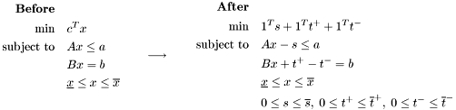 \[ \begin{alignedat}{2} \textbf{Before} \\ \min& &\quad&c^Tx \\ \text{subject to}&&&Ax \leq a\\ &&&Bx = b\\ &&&\underline{x} \leq x \leq \overline{x} \\ \\ \end{alignedat} \qquad \longrightarrow \qquad \begin{alignedat}{2} \textbf{After} \\ \min& &\quad&1^Ts + 1^Tt^+ + 1^Tt^- \\ \text{subject to}&&&Ax - s\leq a\\ &&&Bx + t^+ - t^-= b\\ &&&\underline{x} \leq x \leq \overline{x} \\ &&& 0 \leq s \leq \overline{s}, \; 0 \leq t^+ \leq \overline{t}^+, \; 0 \leq t^- \leq \overline{t}^- \end{alignedat} \]