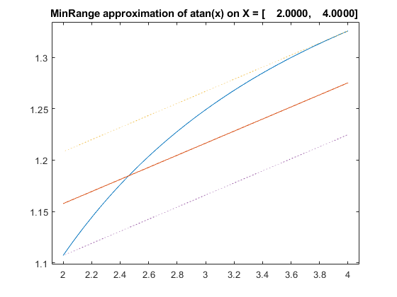 Affari default Min-Range approximation