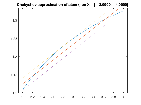 Affari default Min-Range approximation