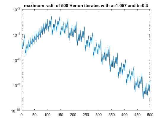 maximum radii of 500 Henon iterates with a=1.057 and b=0.3