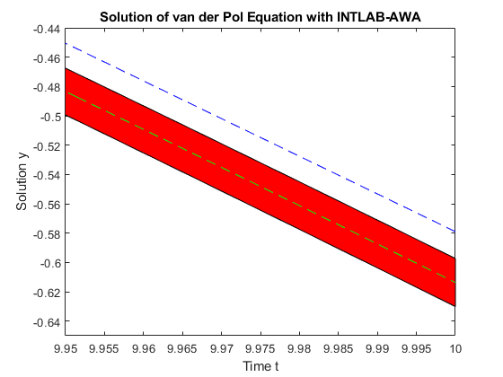 ODEs: The AWA toolbox.