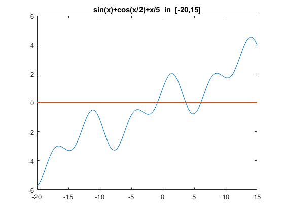 Finding all roots of a univariate function within a box