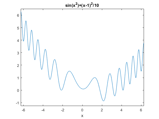 Global minimum for univariate functions