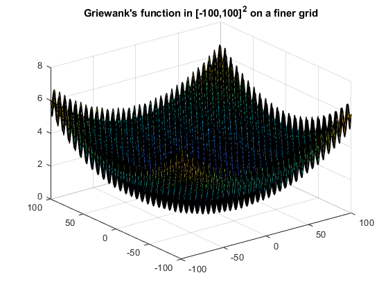 Griewank''s function in [-100,100]^2 on a finer grid