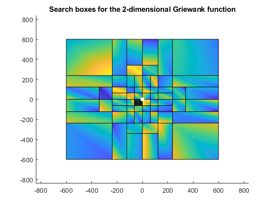 Search boxes for the 2-dimensional Griewank function