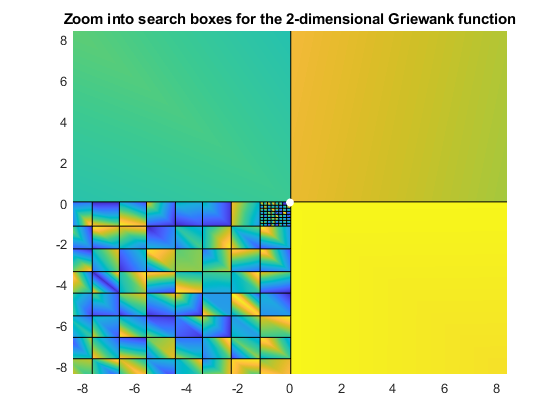 Zoom into search boxes for the 2-dimensional Griewank function