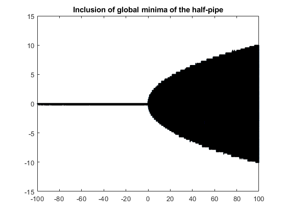 Inclusion of global minima of the half-pipe