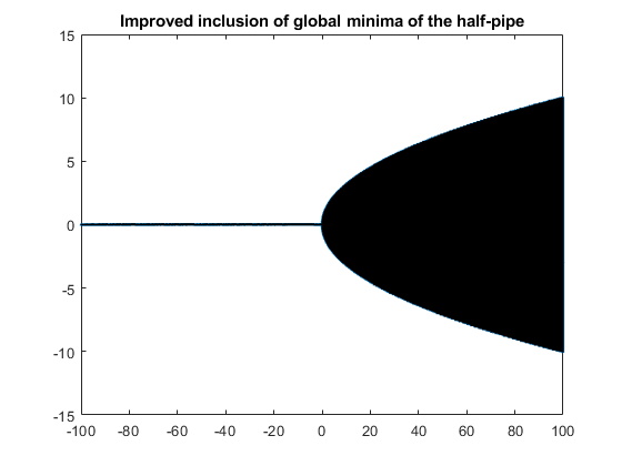 Improved inclusion of global minima of the half-pipe