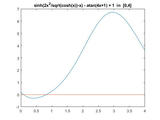 sinh(2x^2/sqrt(cosh(x))-x) - atan(4x+1) + 1  in  [0,4]
