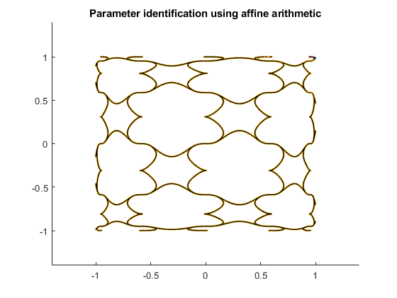 Parameter identification using affine arithmetic