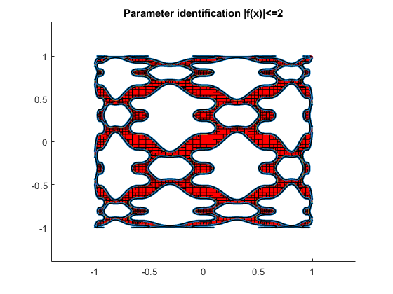 Parameter identification |f(x)|<=2