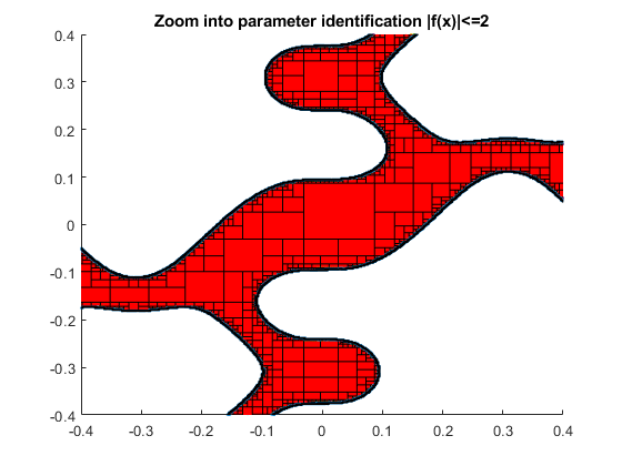 Zoom into parameter identification |f(x)|<=2