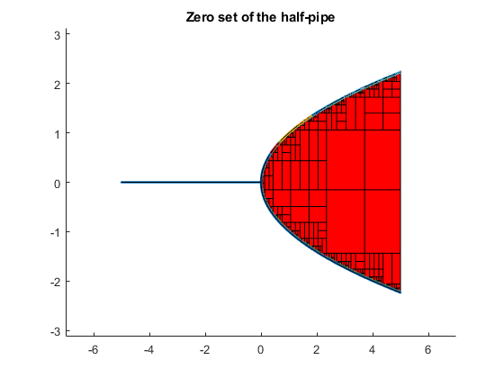 Zero set of the half-pipe