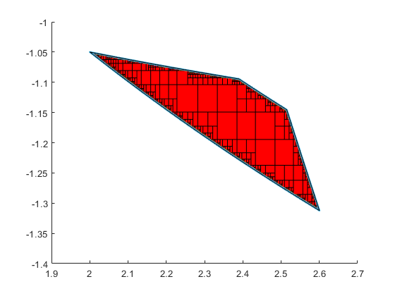 A zoom into the feasible parameter set is as follows