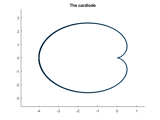 Display of a cardiode