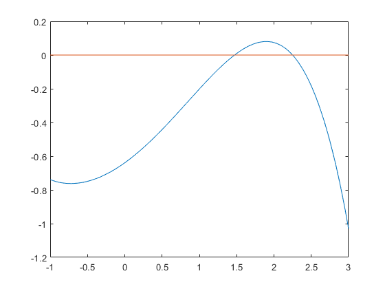 Plot the function including the x-axis