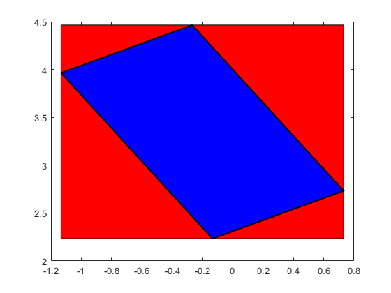 The large red box is the result by ordinary interval arithmetic, the blue parallel-epiped inside the result by affine arithmetic.