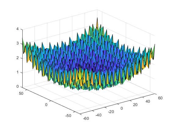 Repeat the plot with 50 meshpoints in x- and y-direction, then the function decovers its ugly behaviour.