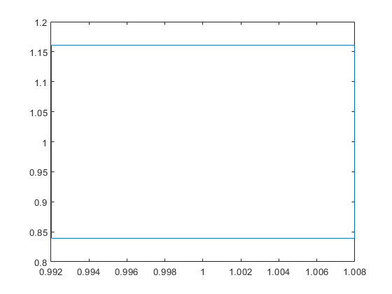 The interval box of the first two components X(1) versus X(2) is plotted.