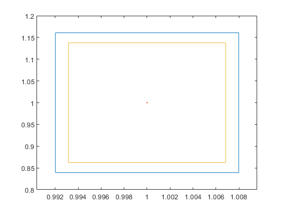 The following vectors Xinf and Xsup are computed such that [Xinf,Xsup] is in the inner of the best possible interval vector Xopt including the set of all solutions.