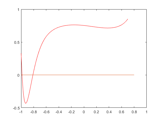 Calculate the range of P in the interval [-1,0.7]