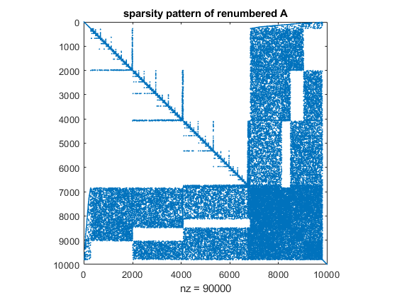 sparsity pattern of renumbered A