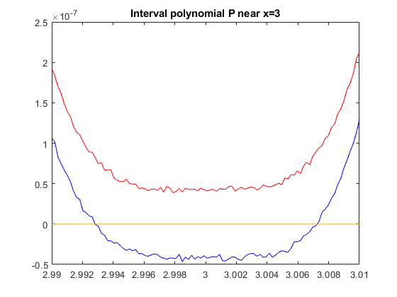 The polynomial toolbox (univariate and 
                      multivariate polynomials.