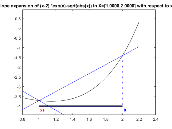 Graphical illustration of slopes