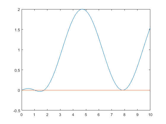 Nonlinear equations involving standard functions I