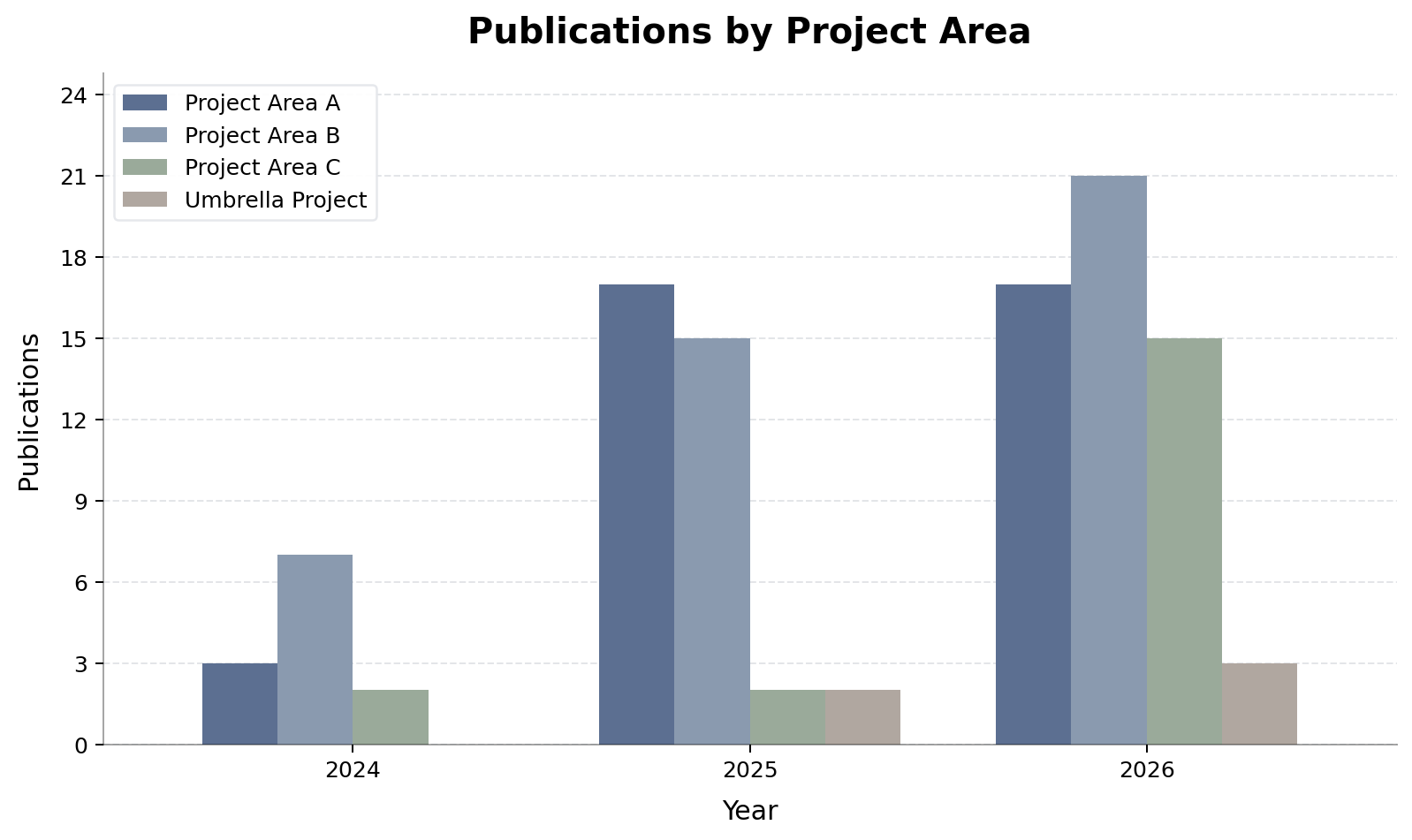 Publications by Project Area