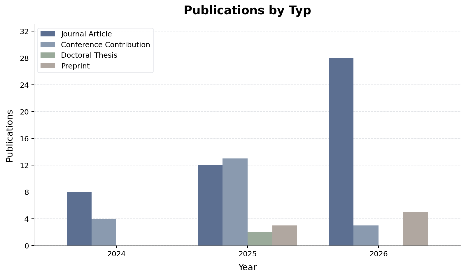 Publications by Typ