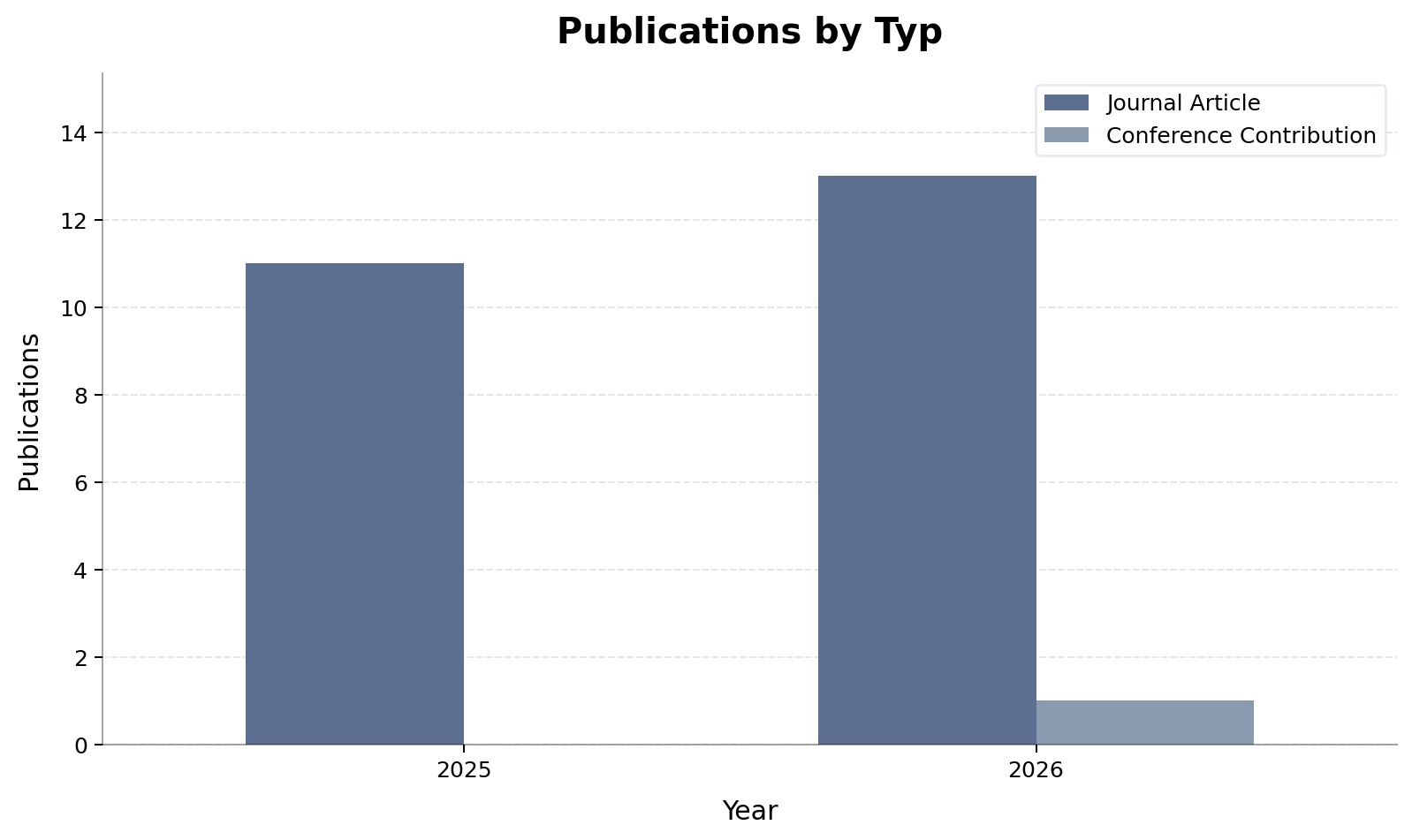 Publications by Typ