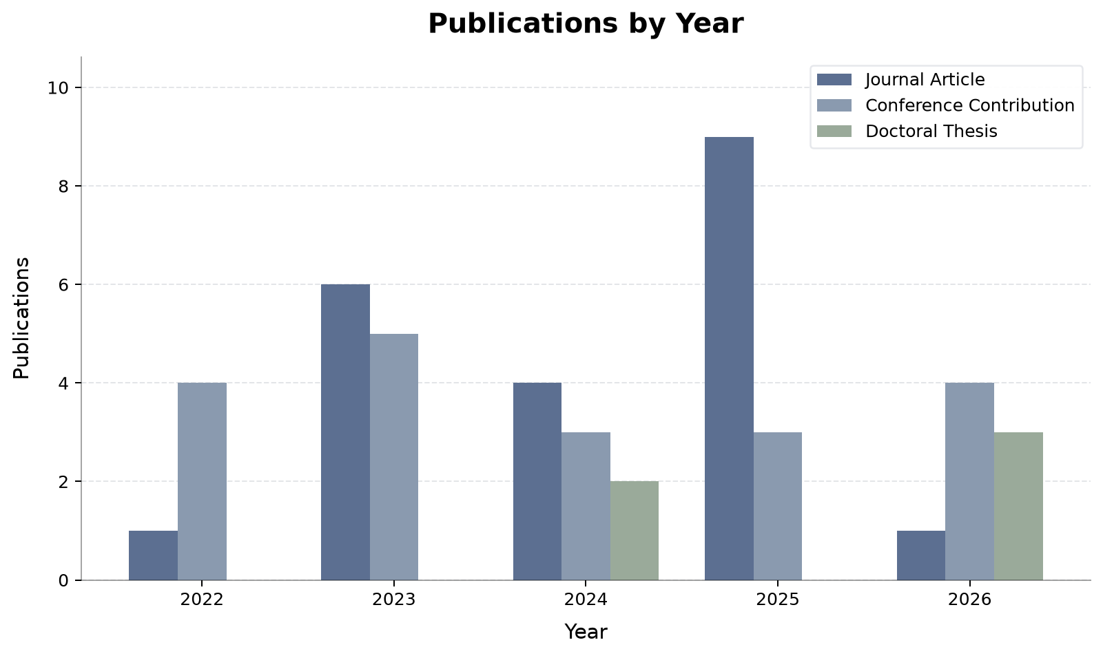 Publications by Year