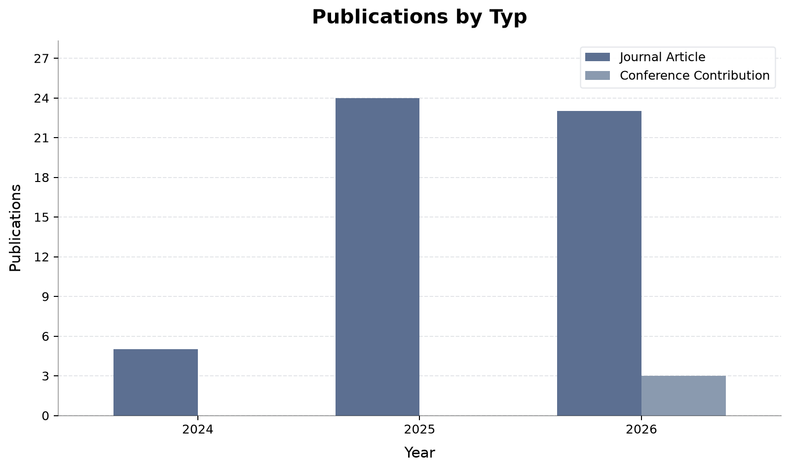 Publications by Typ