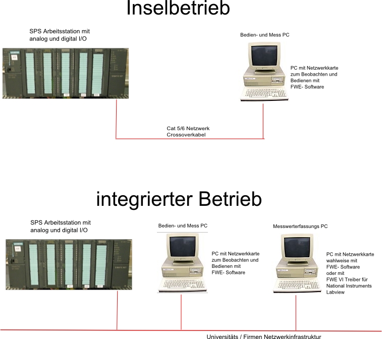 Datenübertragung von der SPS zum PC