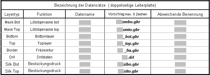 Kennzeichnung der Lagen